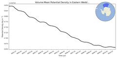 Regional mean of Volume-Mean Potential Density in Eastern Weddell Sea Deep (-1000.0 < z < -400.0 m)