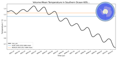 Regional mean of Volume-Mean Temperature in Southern Ocean 60S (-1000.0 < z < -400.0 m)