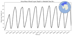 Regional mean of Area-Mean Mixed Layer Depth in Weddell Sea Deep