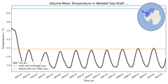 Regional mean of Volume-Mean Temperature in Weddell Sea Shelf (-1000.0 < z < -200.0 m)