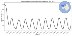 Regional mean of Volume-Mean Thermal Forcing in Weddell Sea Shelf (-1000.0 < z < -200.0 m)