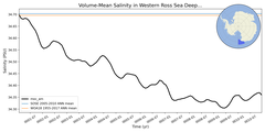 Regional mean of Volume-Mean Salinity in Western Ross Sea Deep (-1000.0 < z < -400.0 m)