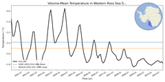 Regional mean of Volume-Mean Temperature in Western Ross Sea Shelf (-1000.0 < z < -200.0 m)