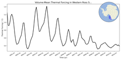 Regional mean of Volume-Mean Thermal Forcing in Western Ross Sea Shelf (-1000.0 < z < -200.0 m)