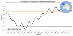 Regional mean of Volume-Mean Temperature in Western Weddell Sea Deep (-1000.0 < z < -400.0 m)