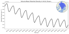 Regional mean of Volume-Mean Potential Density in Arctic Ocean - no Barents, Kara Seas (-1000.0 < z < 0.0 m)