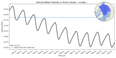Regional mean of Volume-Mean Salinity in Arctic Ocean - no Barents, Kara Seas (-1000.0 < z < 0.0 m)