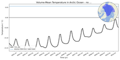 Regional mean of Volume-Mean Temperature in Arctic Ocean - no Barents, Kara Seas (-1000.0 < z < 0.0 m)