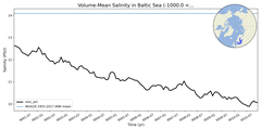 Regional mean of Volume-Mean Salinity in Baltic Sea (-1000.0 < z < 0.0 m)