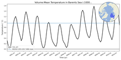 Regional mean of Volume-Mean Temperature in Barents Sea (-1000.0 < z < 0.0 m)