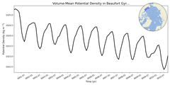 Regional mean of Volume-Mean Potential Density in Beaufort Gyre Shelf (-1000.0 < z < 0.0 m)