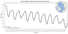 Regional mean of Volume-Mean Salinity in Beaufort Gyre Shelf (-1000.0 < z < 0.0 m)