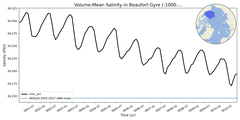 Regional mean of Volume-Mean Salinity in Beaufort Gyre (-1000.0 < z < 0.0 m)