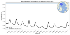 Regional mean of Volume-Mean Temperature in Beaufort Gyre (-1000.0 < z < 0.0 m)