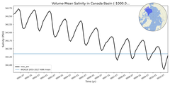 Regional mean of Volume-Mean Salinity in Canada Basin (-1000.0 < z < 0.0 m)