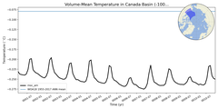 Regional mean of Volume-Mean Temperature in Canada Basin (-1000.0 < z < 0.0 m)