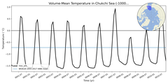 Regional mean of Volume-Mean Temperature in Chukchi Sea (-1000.0 < z < 0.0 m)