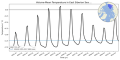 Regional mean of Volume-Mean Temperature in East Siberian Sea (-1000.0 < z < 0.0 m)