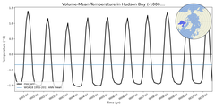 Regional mean of Volume-Mean Temperature in Hudson Bay (-1000.0 < z < 0.0 m)
