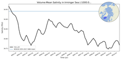 Regional mean of Volume-Mean Salinity in Irminger Sea (-1000.0 < z < 0.0 m)