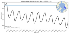 Regional mean of Volume-Mean Salinity in Kara Sea (-1000.0 < z < 0.0 m)