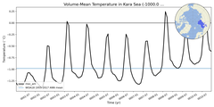Regional mean of Volume-Mean Temperature in Kara Sea (-1000.0 < z < 0.0 m)