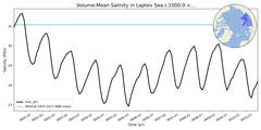 Regional mean of Volume-Mean Salinity in Laptev Sea (-1000.0 < z < 0.0 m)