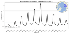 Regional mean of Volume-Mean Temperature in Laptev Sea (-1000.0 < z < 0.0 m)