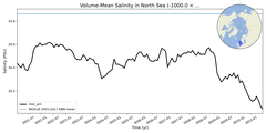 Regional mean of Volume-Mean Salinity in North Sea (-1000.0 < z < 0.0 m)