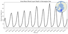 Regional mean of Area-Mean Mixed Layer Depth in Norwegian Sea