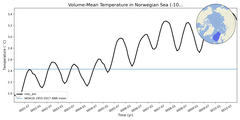 Regional mean of Volume-Mean Temperature in Norwegian Sea (-1000.0 < z < 0.0 m)
