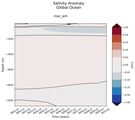 Trend of global Salinity Anomaly vs depth