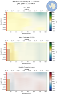 JAS Meridional Velocity at 145.0$\degree$ Lon. JAS
