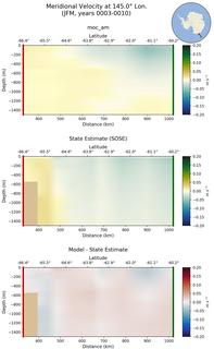 JFM Meridional Velocity at 145.0$\degree$ Lon. JFM
