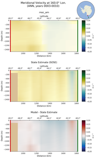 ANN Meridional Velocity at 160.0$\degree$ Lon. ANN