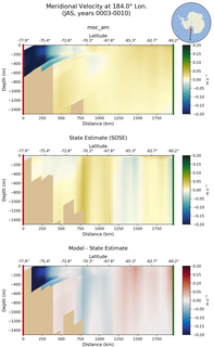 JAS Meridional Velocity at 184.0$\degree$ Lon. JAS