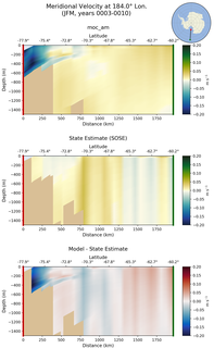JFM Meridional Velocity at 184.0$\degree$ Lon. JFM