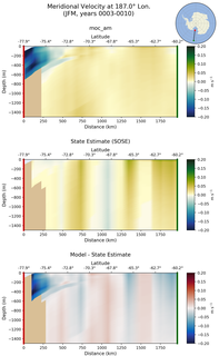 JFM Meridional Velocity at 187.0$\degree$ Lon. JFM