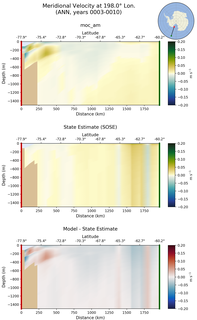 ANN Meridional Velocity at 198.0$\degree$ Lon. ANN