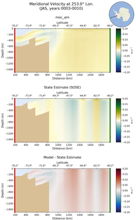 JAS Meridional Velocity at 253.0$\degree$ Lon. JAS