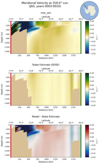 JAS Meridional Velocity at 318.0$\degree$ Lon. JAS