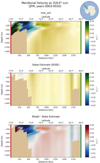 JFM Meridional Velocity at 318.0$\degree$ Lon. JFM