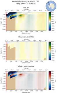 ANN Meridional Velocity at 325.0$\degree$ Lon. ANN