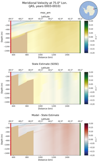 JAS Meridional Velocity at 75.0$\degree$ Lon. JAS
