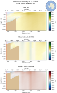 JFM Meridional Velocity at 75.0$\degree$ Lon. JFM