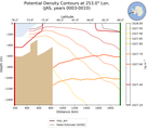 JAS Potential Density Contours at 253.0$\degree$ Lon. JAS