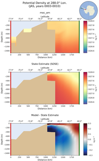 JAS Potential Density at 288.0$\degree$ Lon. JAS