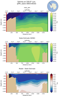 JFM Salinity at 318.0$\degree$ Lon. JFM