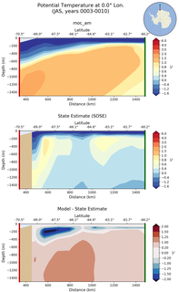 JAS Potential Temperature at 0.0$\degree$ Lon. JAS