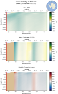 ANN Zonal Velocity at 0.0$\degree$ Lon. ANN